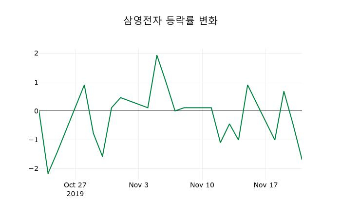 ▲지난 2주간의 등락률 변동정보