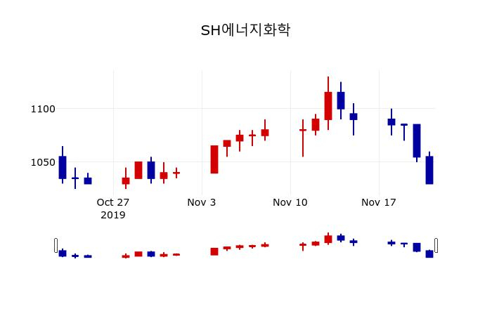 ▲지난 30영업일 동안 SH에너지화학 주가변동정보