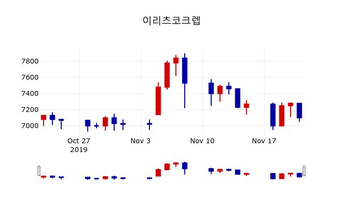 ▲지난 30영업일 동안 이리츠코크렙 주가변동정보