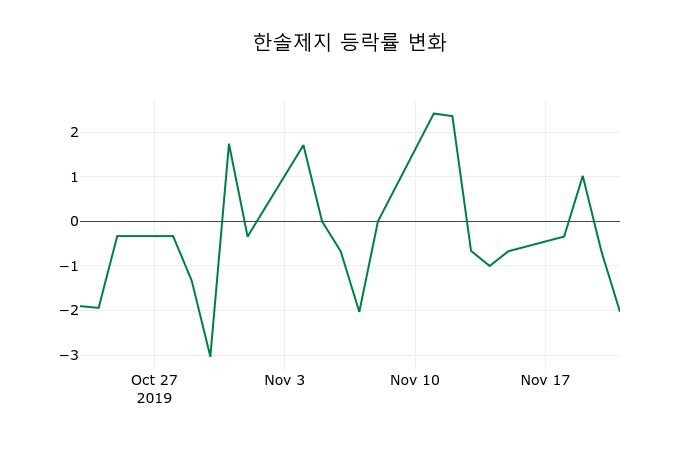 ▲지난 2주간의 등락률 변동정보