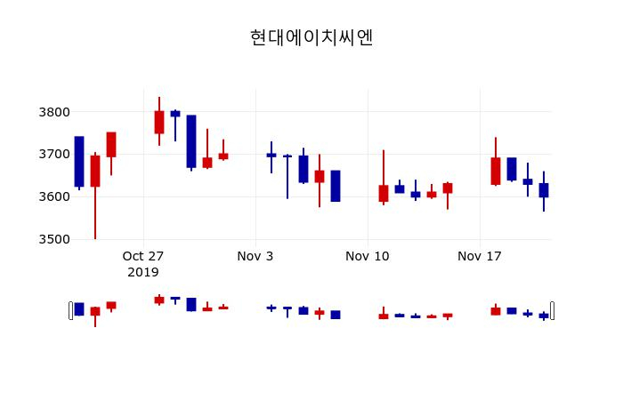 ▲지난 30영업일 동안 현대에이치씨엔 주가변동정보