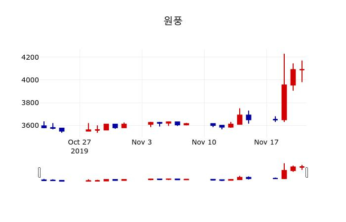 ▲지난 30영업일 동안 원풍 주가변동정보