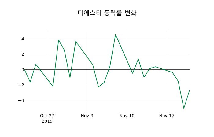 ▲지난 2주간의 등락률 변동정보