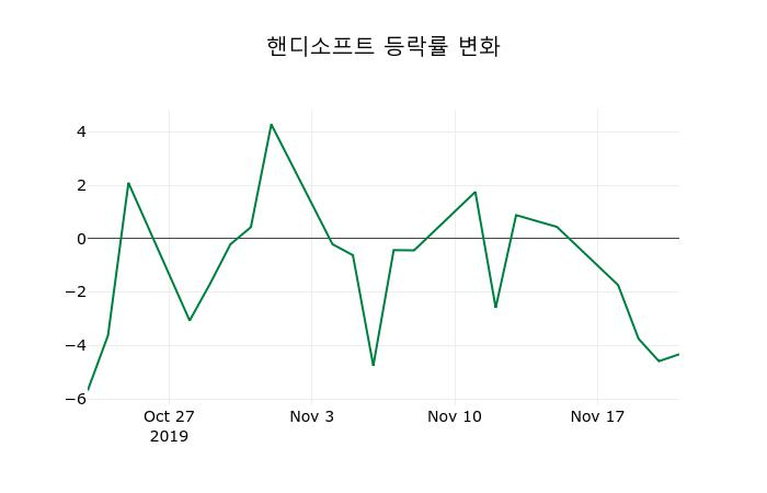 ▲지난 2주간의 등락률 변동정보