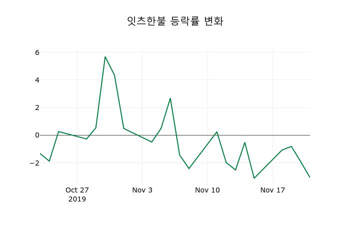 ▲지난 2주간의 등락률 변동정보