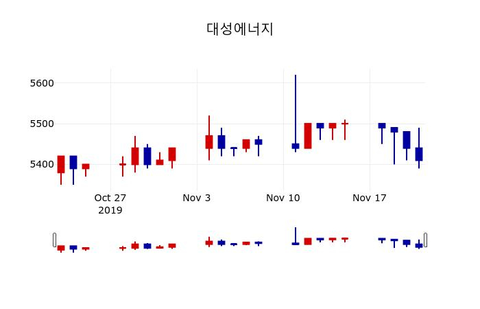 ▲지난 30영업일 동안 대성에너지 주가변동정보