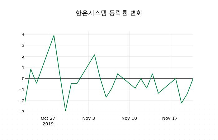 ▲지난 2주간의 등락률 변동정보