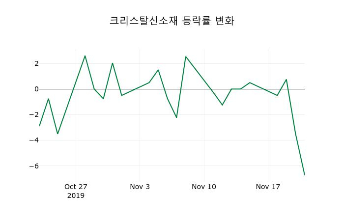 ▲지난 2주간의 등락률 변동정보