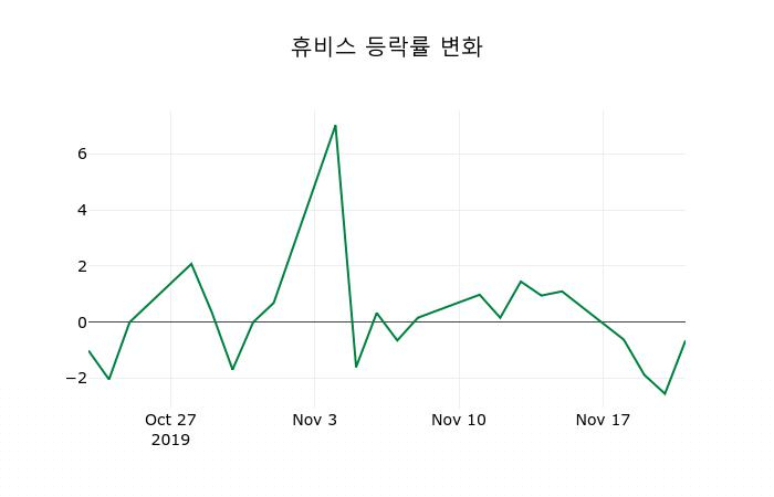 ▲지난 2주간의 등락률 변동정보