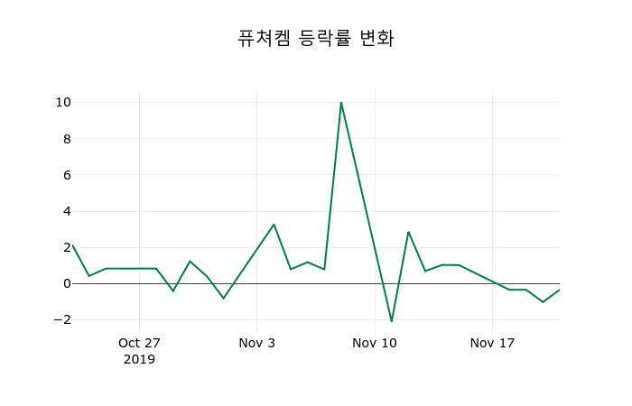▲지난 2주간의 등락률 변동정보