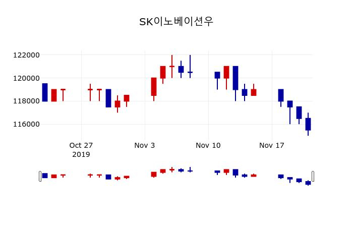▲지난 30영업일 동안 SK이노베이션우 주가변동정보