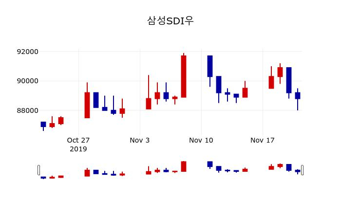 ▲지난 30영업일 동안 삼성SDI우 주가변동정보