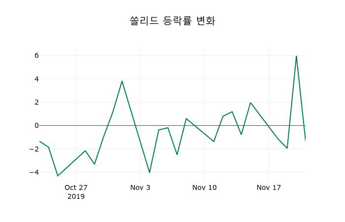 ▲지난 2주간의 등락률 변동정보