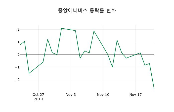 ▲지난 2주간의 등락률 변동정보
