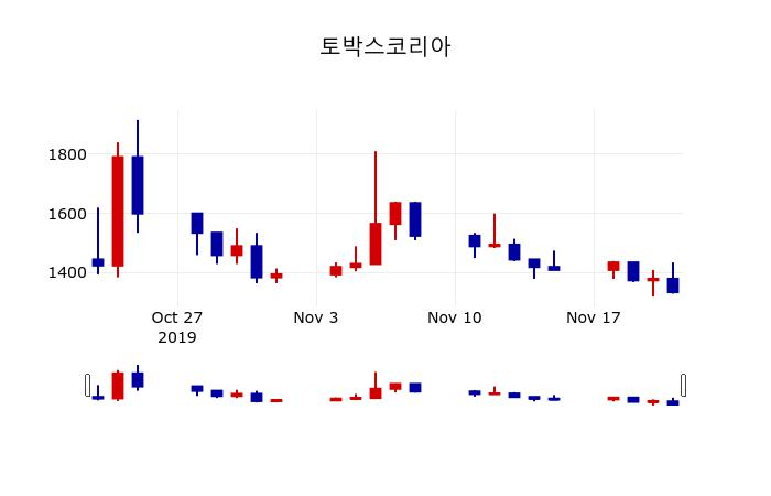 ▲지난 30영업일 동안 토박스코리아 주가변동정보