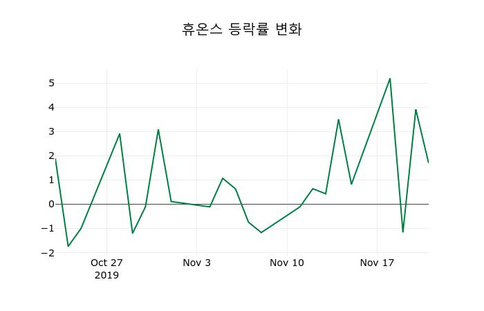 ▲지난 2주간의 등락률 변동정보