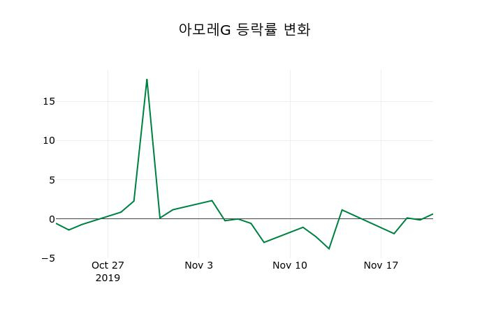 ▲지난 2주간의 등락률 변동정보