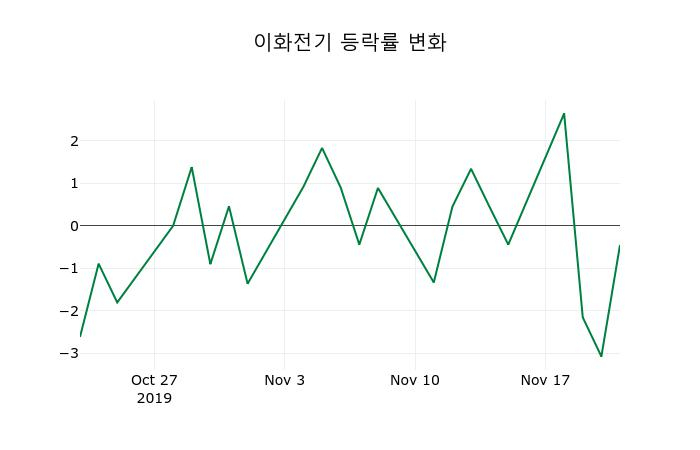 ▲지난 2주간의 등락률 변동정보