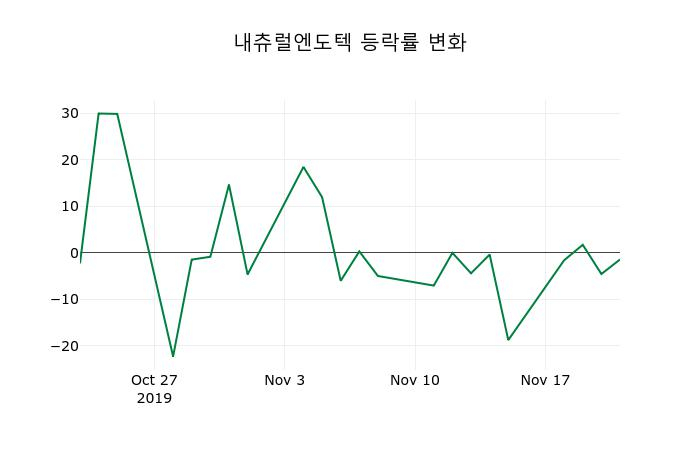 ▲지난 2주간의 등락률 변동정보