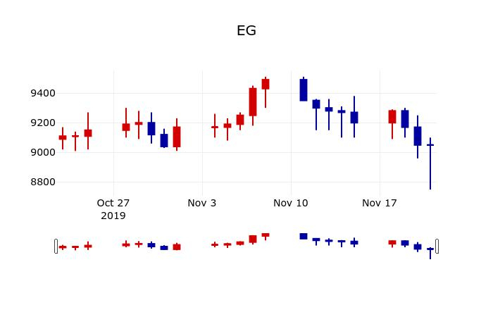 ▲지난 30영업일 동안 EG 주가변동정보