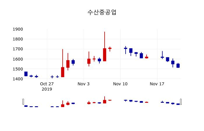▲지난 30영업일 동안 수산중공업 주가변동정보