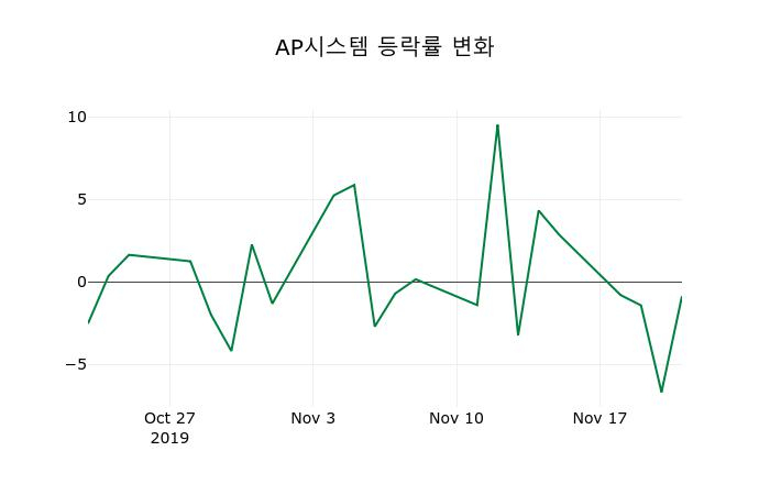 ▲지난 2주간의 등락률 변동정보