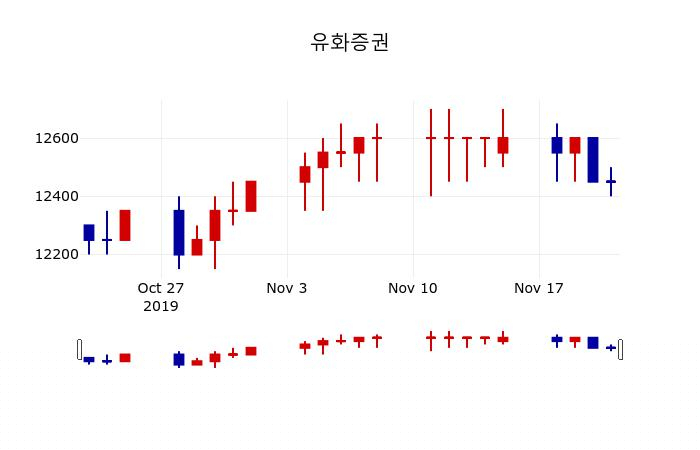 ▲지난 30영업일 동안 유화증권 주가변동정보