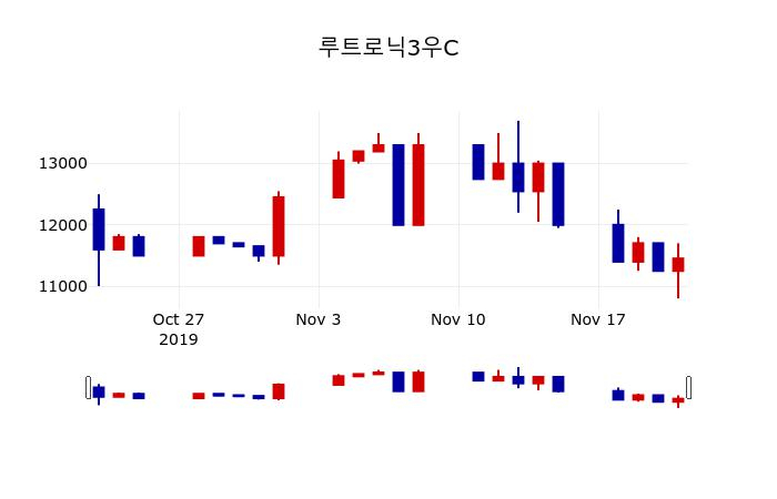 ▲지난 30영업일 동안 루트로닉3우C 주가변동정보