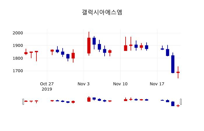 ▲지난 30영업일 동안 갤럭시아에스엠 주가변동정보