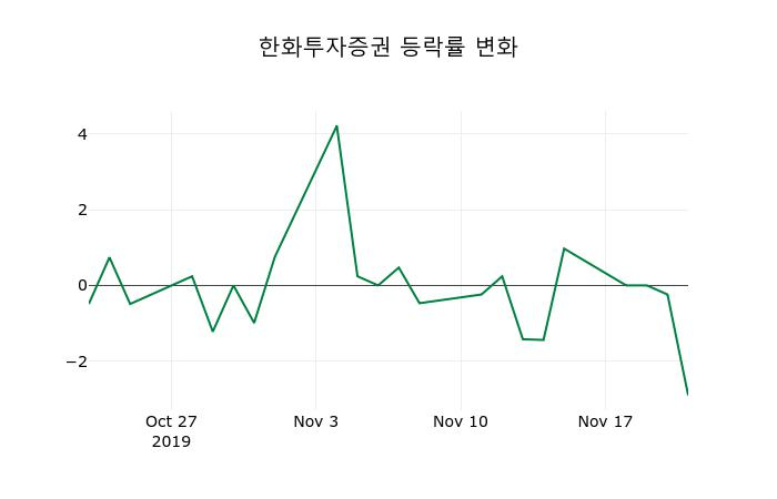 ▲지난 2주간의 등락률 변동정보