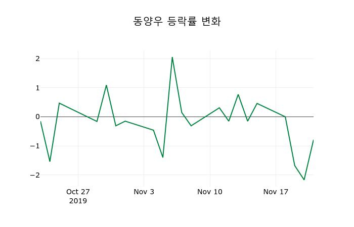 ▲지난 2주간의 등락률 변동정보