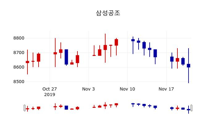 ▲지난 30영업일 동안 삼성공조 주가변동정보