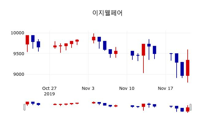 ▲지난 30영업일 동안 이지웰페어 주가변동정보
