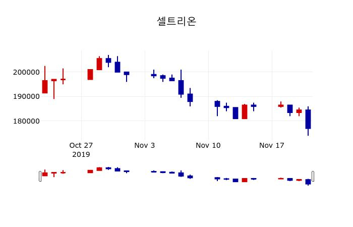 ▲지난 30영업일 동안 셀트리온 주가변동정보