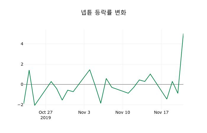 ▲지난 2주간의 등락률 변동정보