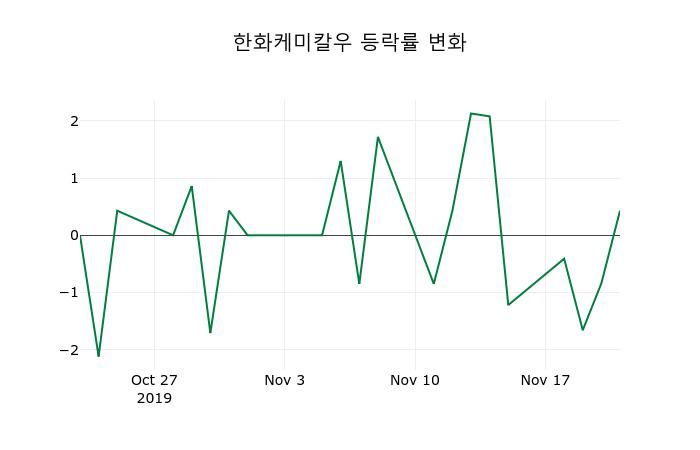 ▲지난 2주간의 등락률 변동정보