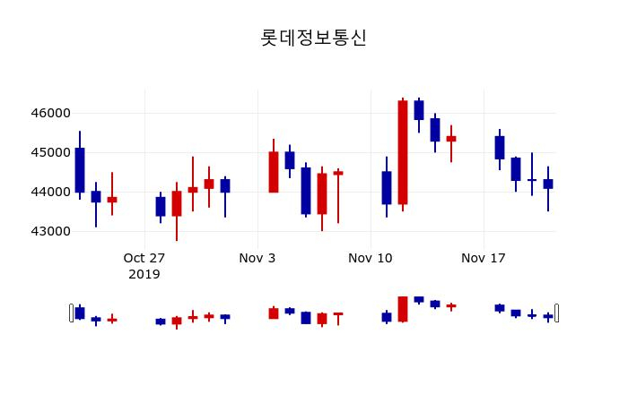 ▲지난 30영업일 동안 롯데정보통신 주가변동정보