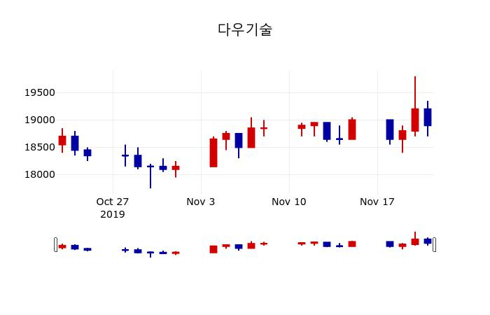 ▲지난 30영업일 동안 다우기술 주가변동정보
