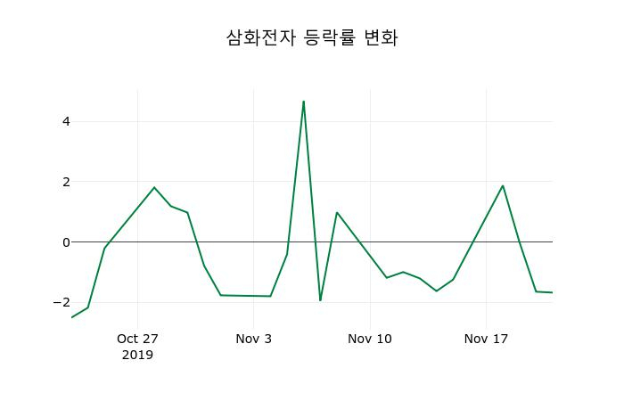 ▲지난 2주간의 등락률 변동정보