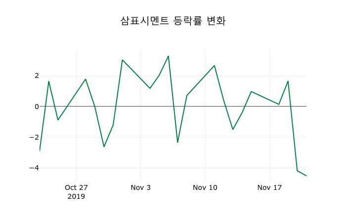 ▲지난 2주간의 등락률 변동정보