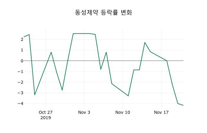 ▲지난 2주간의 등락률 변동정보