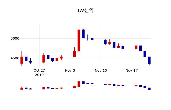 ▲지난 30영업일 동안 JW신약 주가변동정보