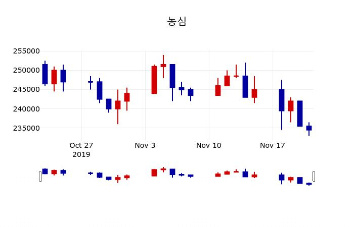 ▲지난 30영업일 동안 농심 주가변동정보