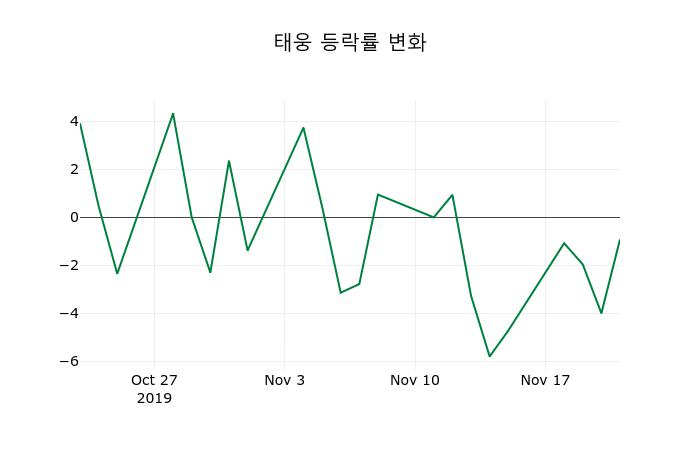 ▲지난 2주간의 등락률 변동정보