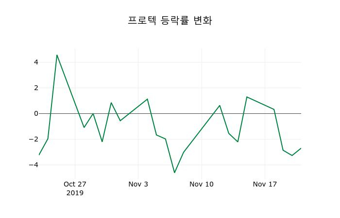 ▲지난 2주간의 등락률 변동정보