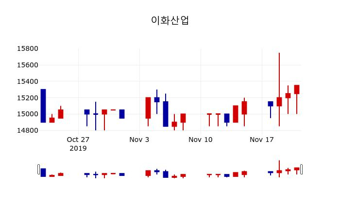▲지난 30영업일 동안 이화산업 주가변동정보
