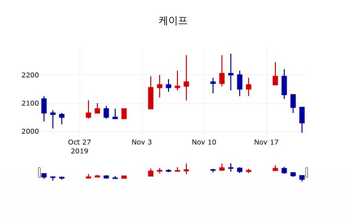 ▲지난 30영업일 동안 케이프 주가변동정보