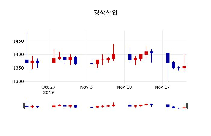 ▲지난 30영업일 동안 경창산업 주가변동정보