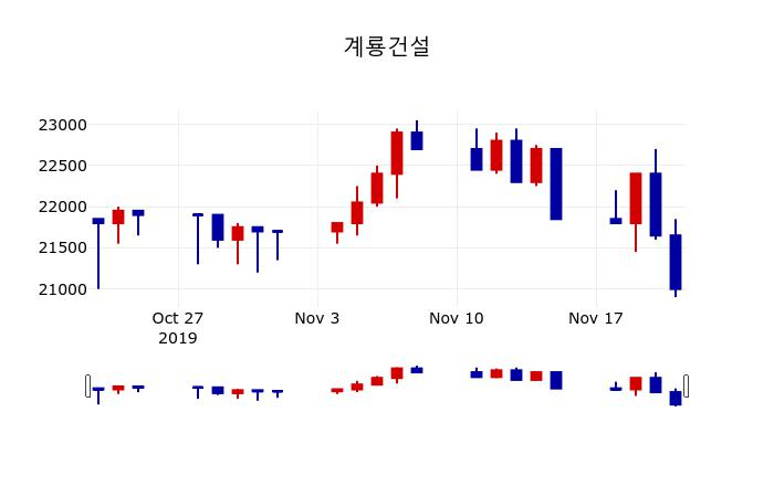 ▲지난 30영업일 동안 계룡건설 주가변동정보