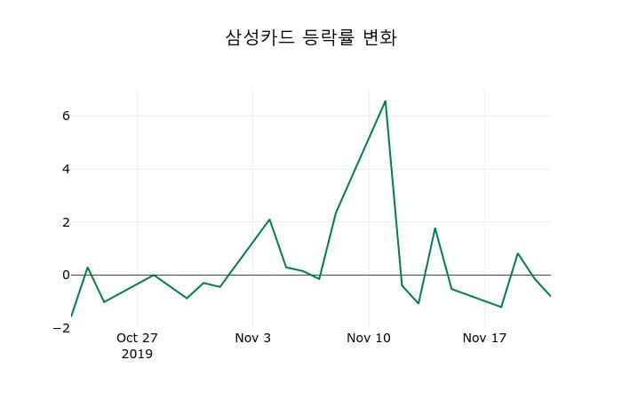 ▲지난 2주간의 등락률 변동정보